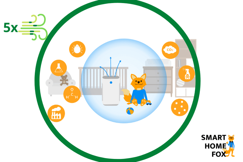 Ребенок играет в детской комнате рядом с очистителем воздуха, и пятикратная циркуляция воздуха защищает от загрязнения гораздо эффективнее